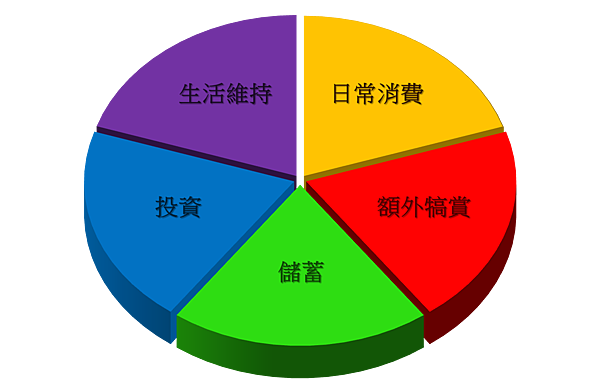［理財］ 超簡單！社會新鮮人基礎理財觀念 圓餅圖