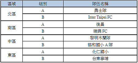 北區&南區&中區&東區預賽晉級球隊