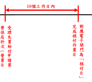 失業給付核付時程 - 勞保局