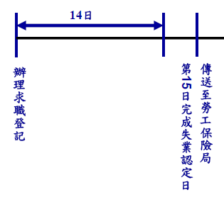 失業給付核付時程 - 就業服務中心