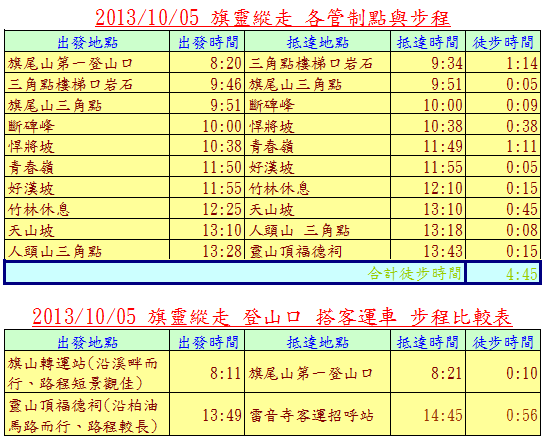 旗靈縱走步程表 旗靈縱走步程表