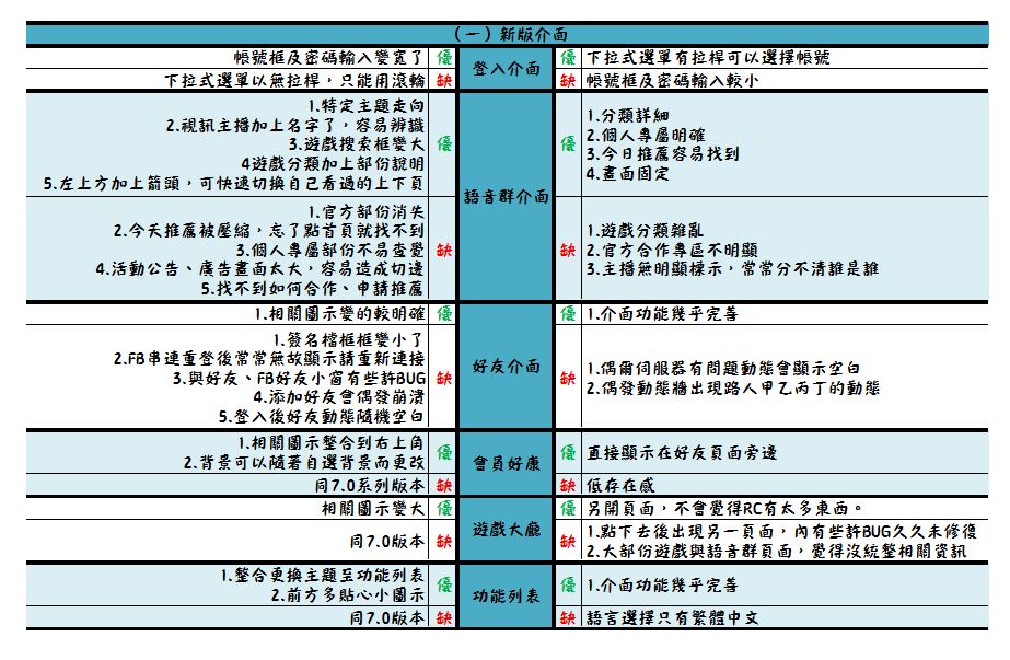 新版介面優劣表