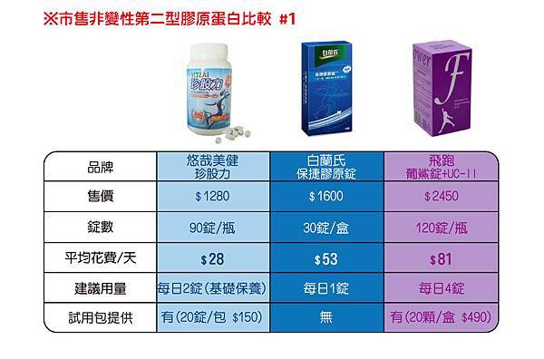 2014-09-03_市售二型膠原蛋白比較1_anita 2014-09-03_市售二型膠原蛋白比較1_anita