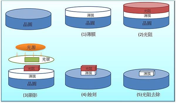 IC製程 IC製程