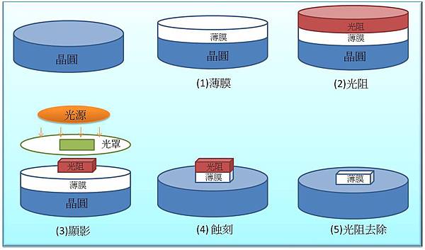 IC製程