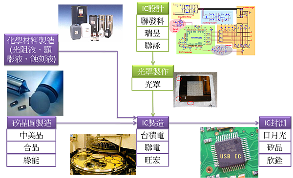 半導體產業鏈