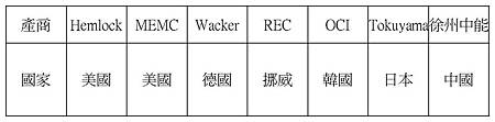 多晶矽大廠