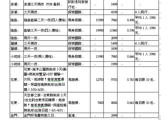 【夏季最大旅展】2015台北國際觀光博覽會 5 22~25 ‧秒懂所有廠商優惠+攻略懶人包整理+提供word檔下載 留言贈送20張門票