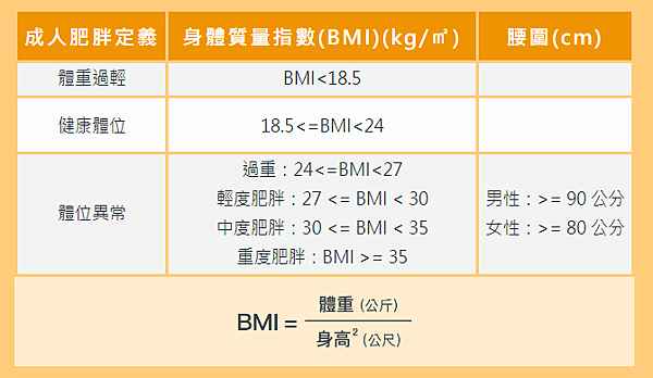 BMI過高、體重過重可以買保險嗎？
