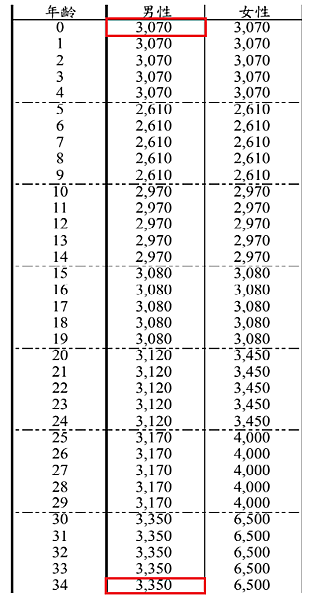 關於醫療險實支實付漲價的新聞