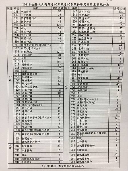 106高考名額