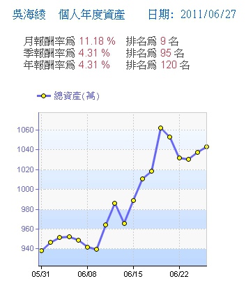 吳海綾-持股績效-2011-06-28.jpg