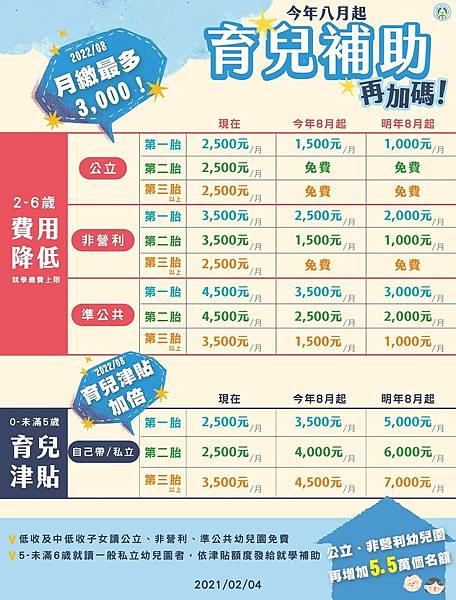 110育兒補助新增0-6歲