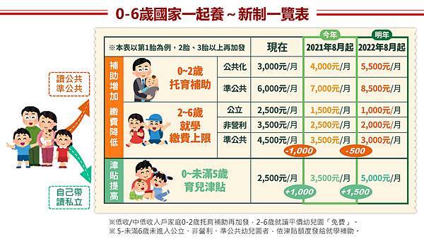 2021年新制0 5歲育兒津貼 托育補助領3500 8500元 申請 資格 準備資料一次懂 8 1更新 莎莉生活筆記 痞客邦