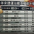 103年捷運沿線漲幅前10強