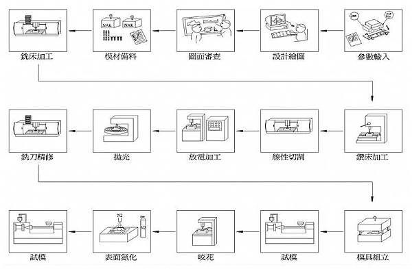 塑膠射出鋼模廠 +886-2-82010110