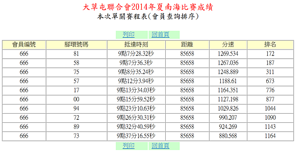 104年夏季南海資格二成績