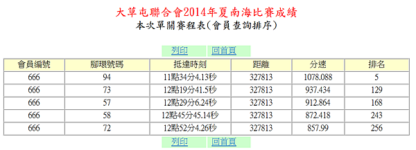 2014年夏季南海資格五成績