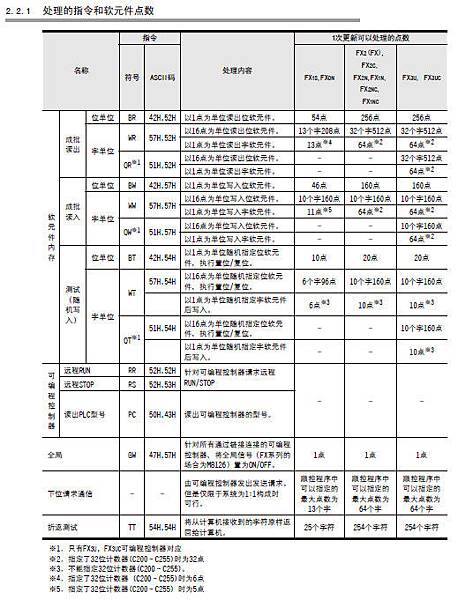 fx處理指令