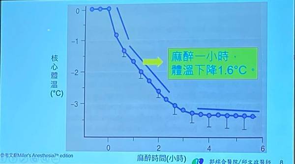 開刀毋免冷吱吱手術全期病人體溫管理