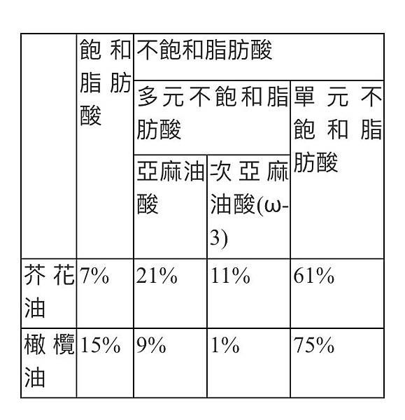 芥花油脂肪酸比例.jpg