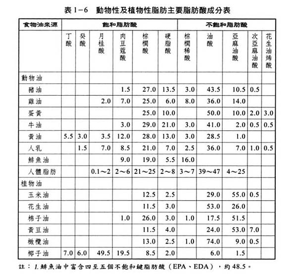 動植物油脂肪酸比例.jpg