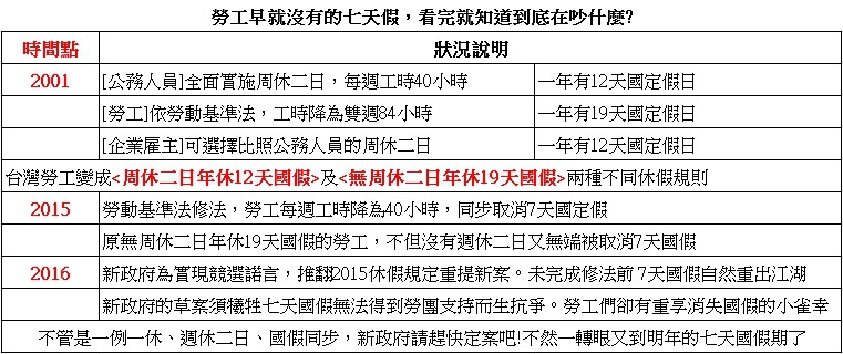 吵七天國假 的原由