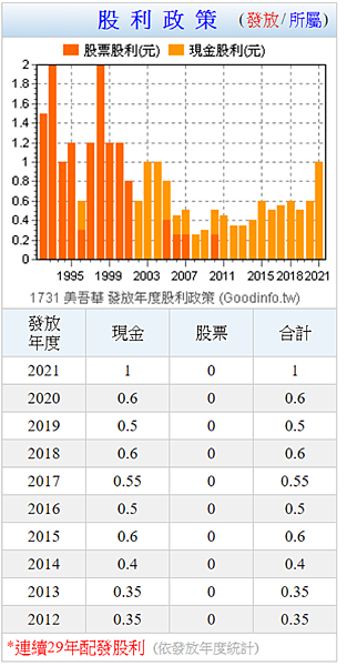 五分鐘看美吾華 鳳梨懶羊羊的股市投資學 痞客邦