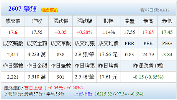 五分鐘看榮運 鳳梨懶羊羊的股市投資學 痞客邦