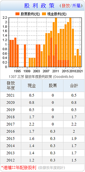 五分鐘看三芳 鳳梨懶羊羊的股市投資學 痞客邦
