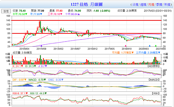 五分鐘看佳格 鳳梨懶羊羊的股市投資學 痞客邦