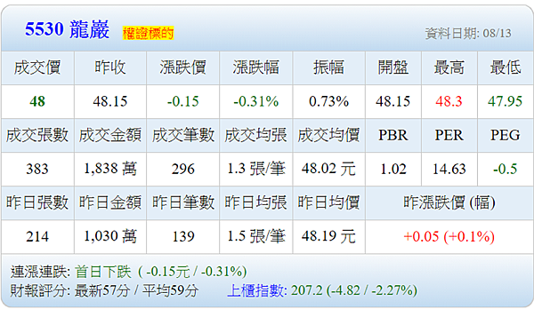 五分鐘看龍巖 鳳梨懶羊羊的股市投資學 痞客邦