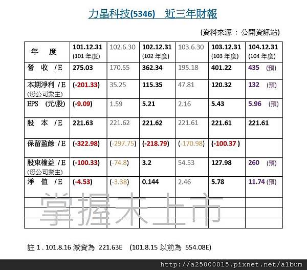 æœªä¸Šå¸‚è‚¡ç¥¨æ˜Žæ—¥ä¹‹æ˜Ÿ åŠ›æ™¶ç§'æŠ€ è¿'ä¸‰å¹´è²¡å ± æŽŒæ¡æœªä¸Šå¸‚éƒ¨è½æ ¼ ç—žå®¢é‚¦