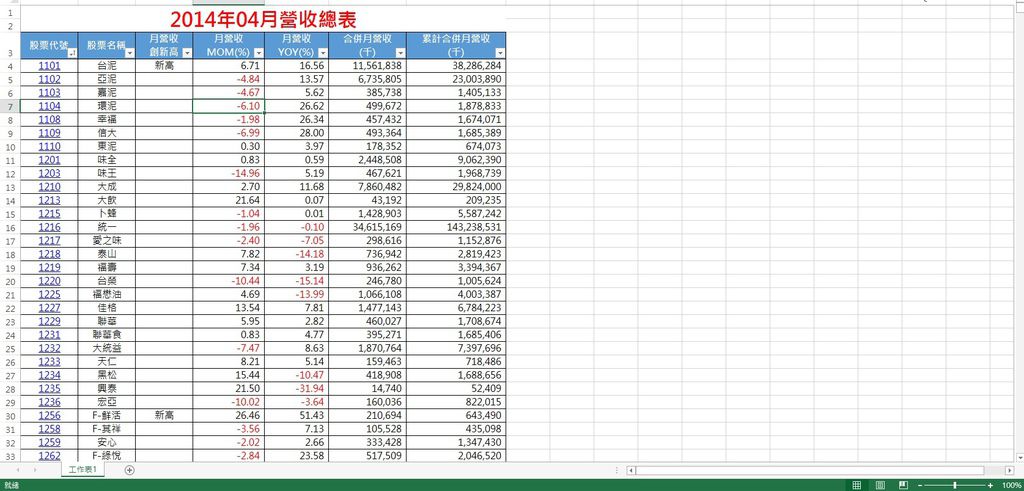 2014四月營收總表完整版