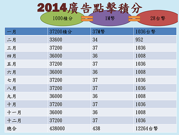 2014廣告點擊積分