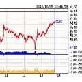 10.05(10~日出現DS訊號但守住週低壕溝;大盤出現16天以來首度破低壕溝.更有集團股領先破底).bmp