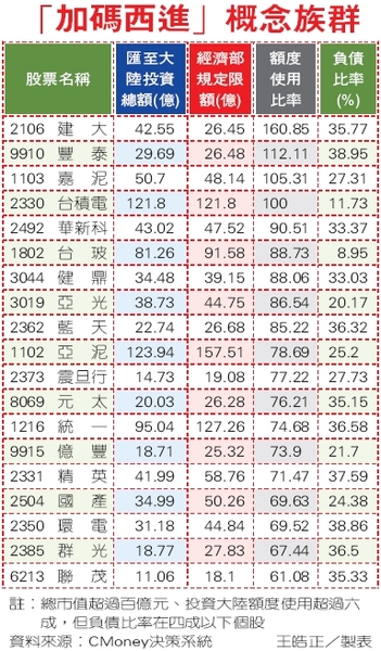 加碼西進概念族群