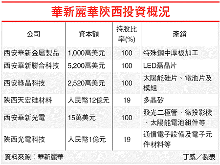 華新麗華陜西投資概況(1605-100.09.23).gif