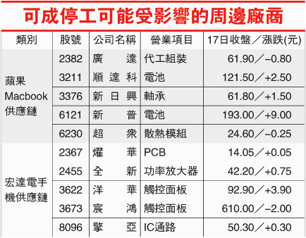 可成停工可能受影響的周邊廠商(2474-100.10.17).gif