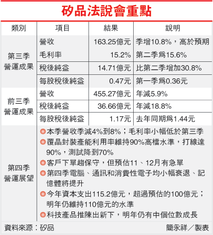 矽品法說會重點(2325-100.10.27).gif