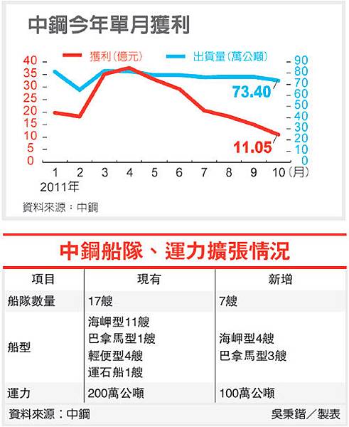 中鋼船隊.運力擴張情況(2002-100.11.04).bmp