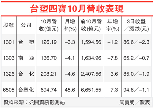 台塑四寶10月營收表現(1301-100.11.04).bmp