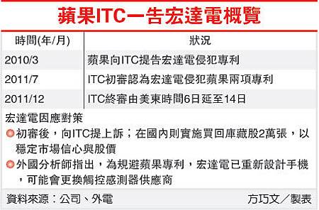 蘋果ITC一告宏達電概覽(2498-100.21.14).bmp