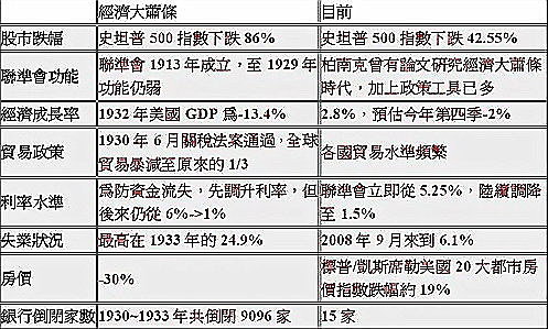 表一、1930年代經濟大蕭條和2007~2008年全球金融危機比較(1930經濟大蕭條--100.12.16).jpg