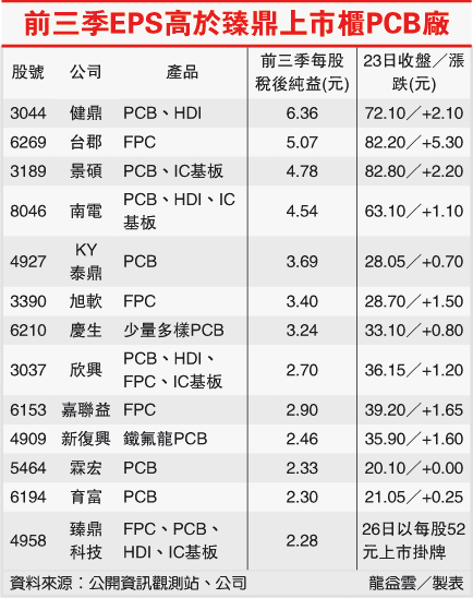 前三季EPS高於臻鼎上市櫃PCB廠(4958-100.12.26).gif