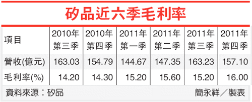 矽品近六季毛利率(2325-101.02.01).gif