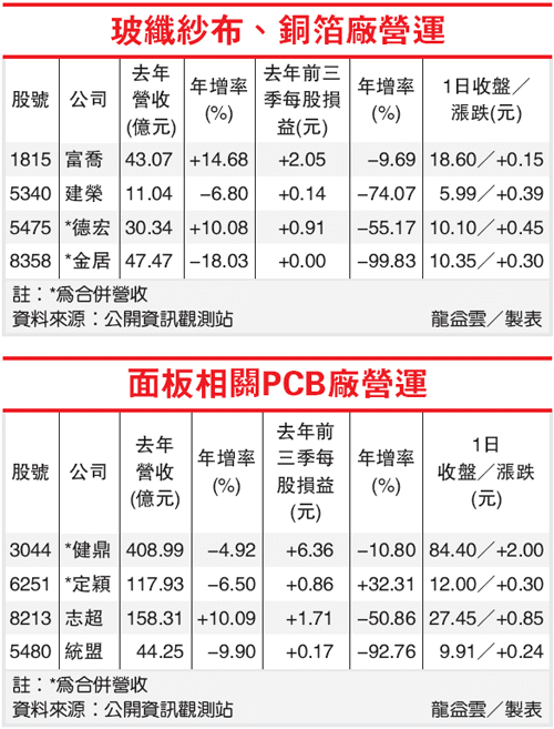 面板相關PCB廠營運(PCB-101.02.02).gif