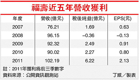 福壽近五年營收獲利(1219-101.02.03).gif