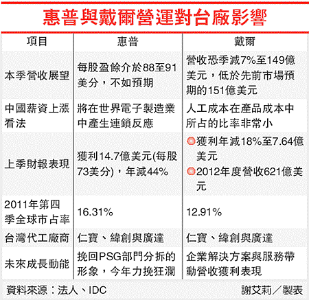 惠普與戴爾營運對台廠影響(HP-101.02.24)