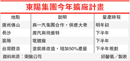 東陽集團今年擴廠計劃(1319-101.02.20)